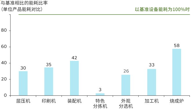与基准相比的能耗比率的图片
