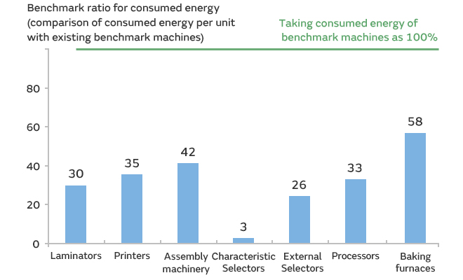 Graph of Benchmark ratio for consumed energy