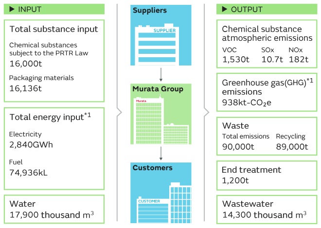 Overall image of environmental impact and environmental accounting ...