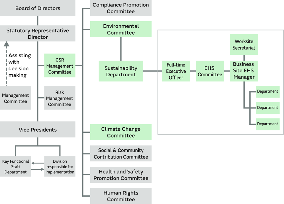 figure of Murata’s Corporate Governance System