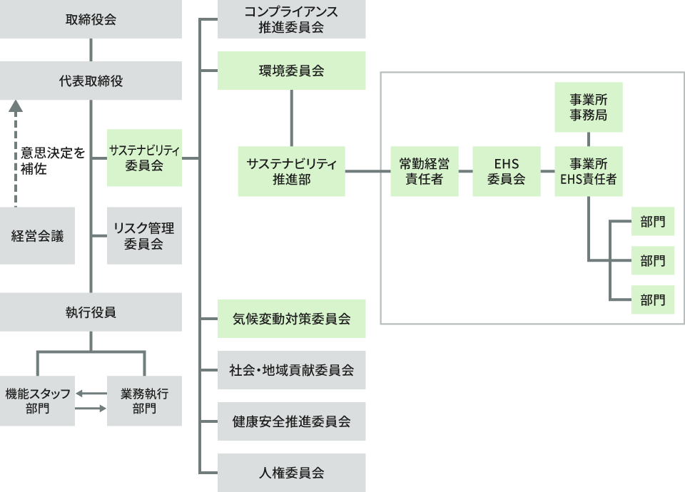 ガバナンス体制図