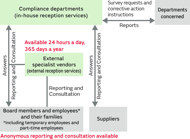 Image of Whistle-blowing system
