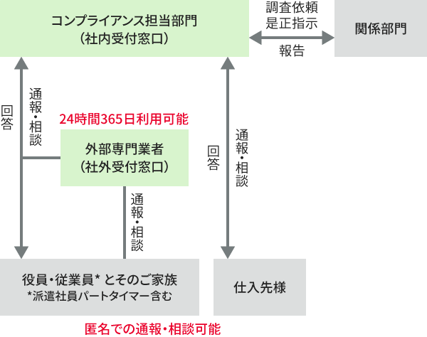 通報制度・相談窓口