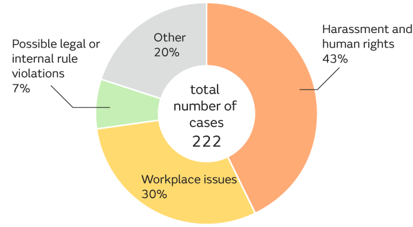 Number of reports and consultations in FY 2024