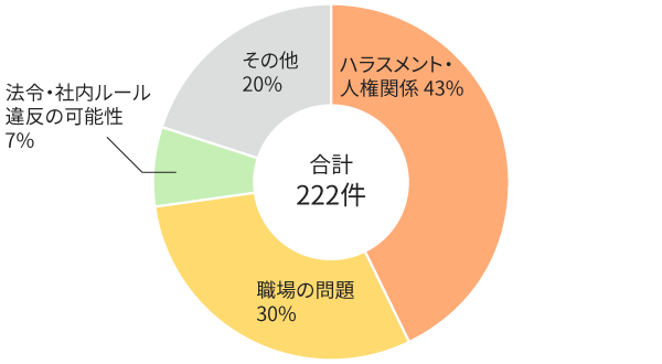 2024年度通報・相談件数の円グラフ