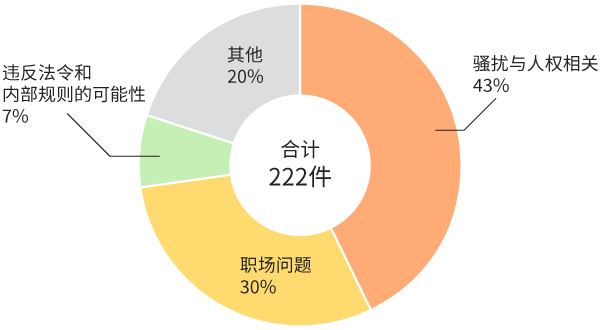 2024年度举报/咨询件数