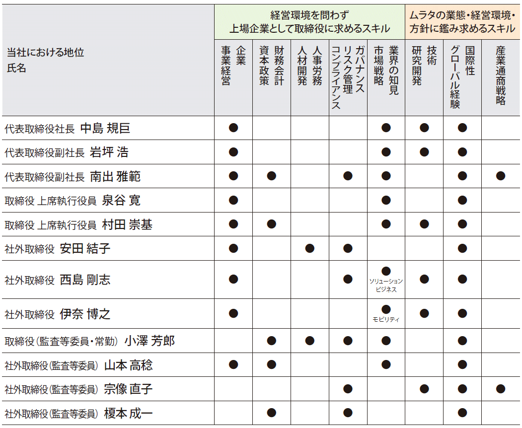 各取締役が有する主なスキル・経験・知識