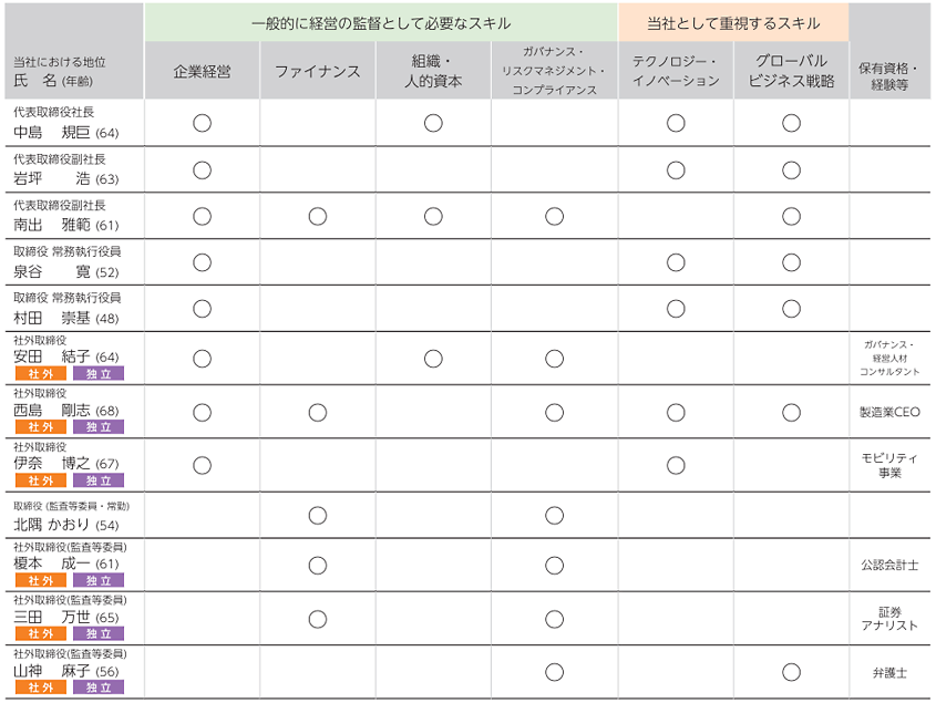各取締役が有する主なスキル・経験・知識