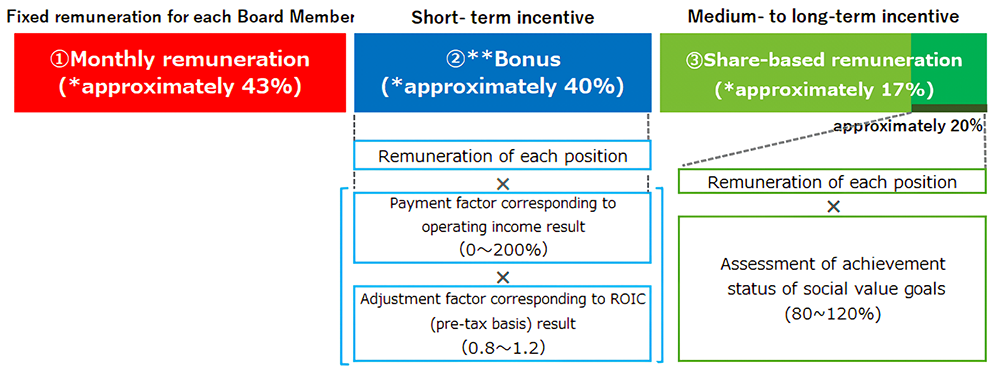Remuneration is made up of monthly remuneration, bonus and share-based remuneration. A portion of the share-based remuneration is based on an evaluation of initiatives related to the creation of medium- to long-term social value and ESGs.