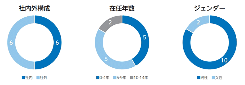 取締役会の社内外構成、在任年数およびジェンダー。