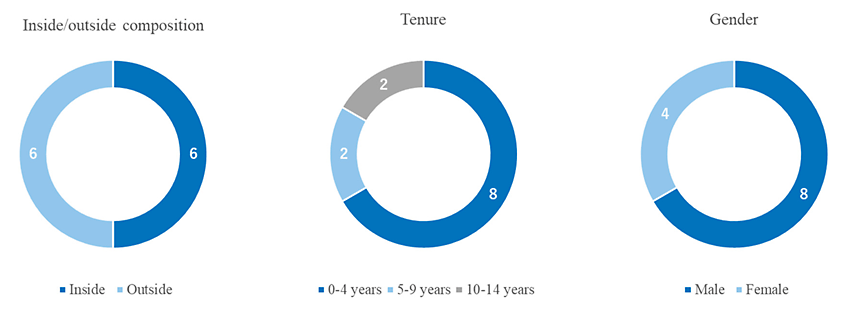 Inside or Outside composition, years in office and gender.
