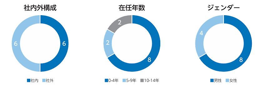 取締役会の社内外構成、在任年数およびジェンダー。