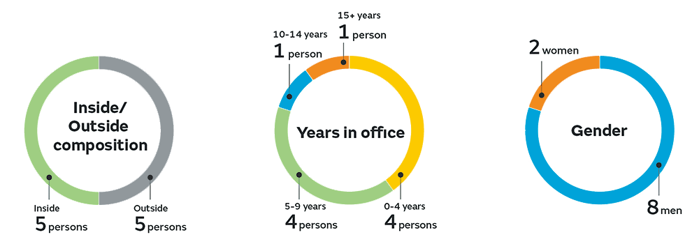 Inside or Outside composition, Years in office and gender
