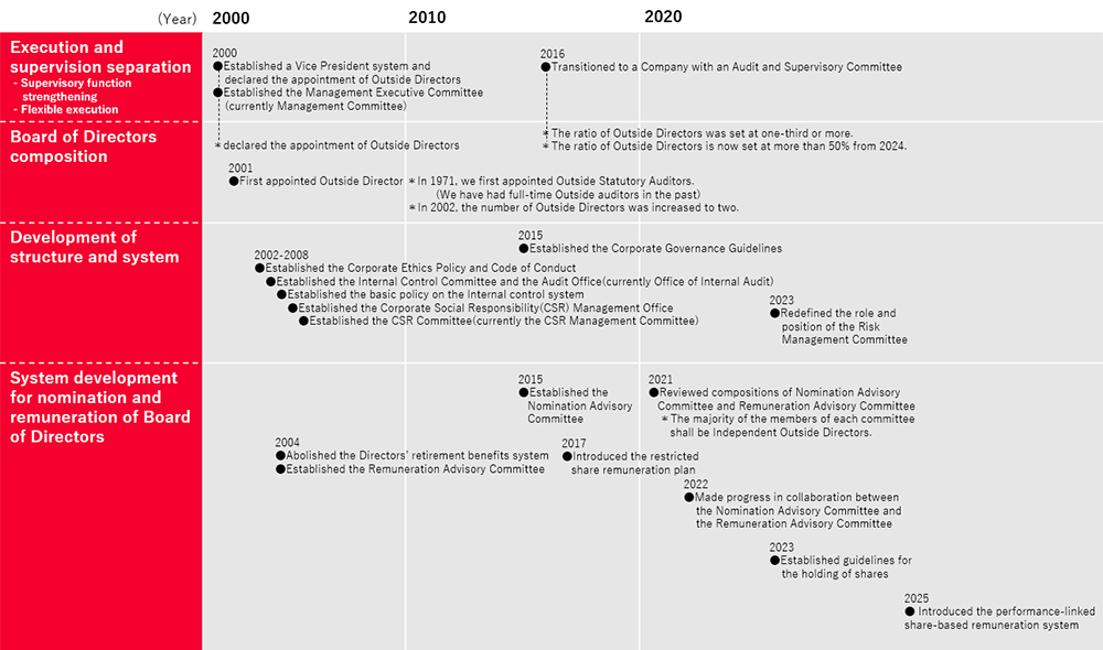 Image of History of initiatives to strengthen corporate governance
