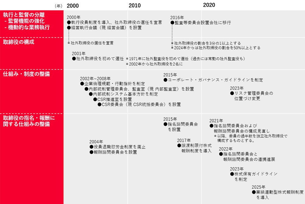 コーポレート・ガバナンス強化のあゆみの説明図