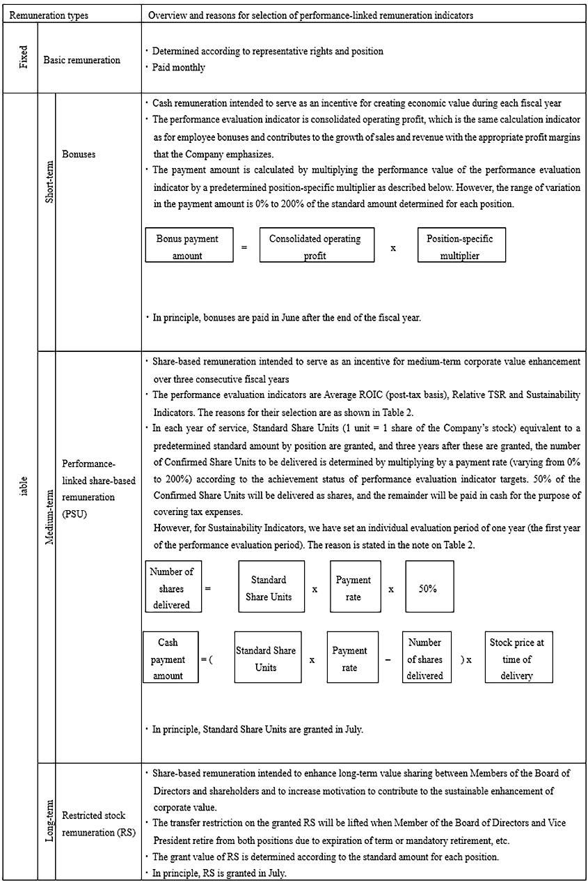 Overview of Executive Directors' Remuneration System and Variable Remuneration Mechanism