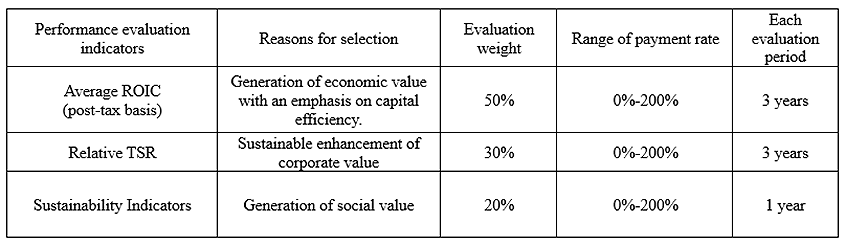 Reasons for Selection of PSU Performance Evaluation Indicators, Evaluation Weights, and Payment Rates