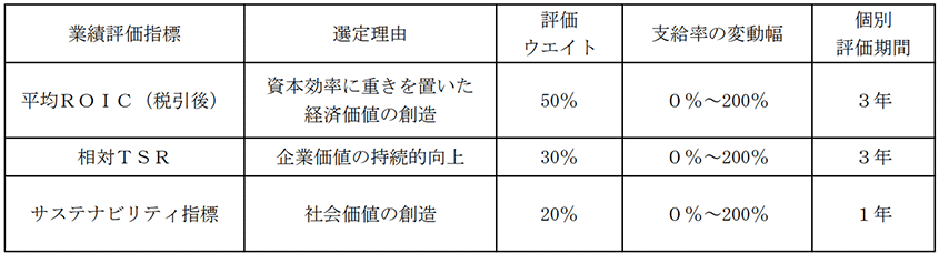 ＰＳＵの業績評価指標の選定理由と評価ウエイト及び支給率等