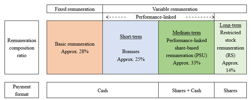 Remuneration Composition Ratio for President and Representative Director