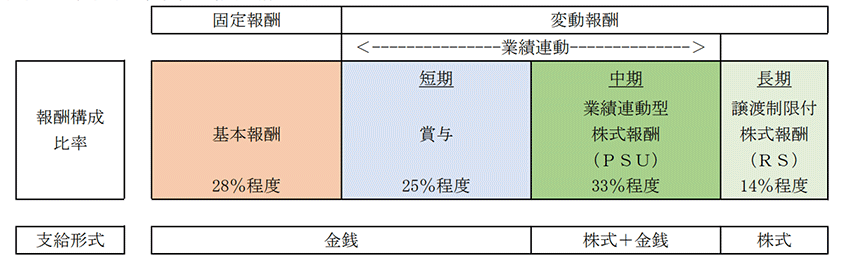 代表取締役社長の報酬構成比率