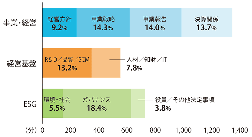 取締役会の審議時間表