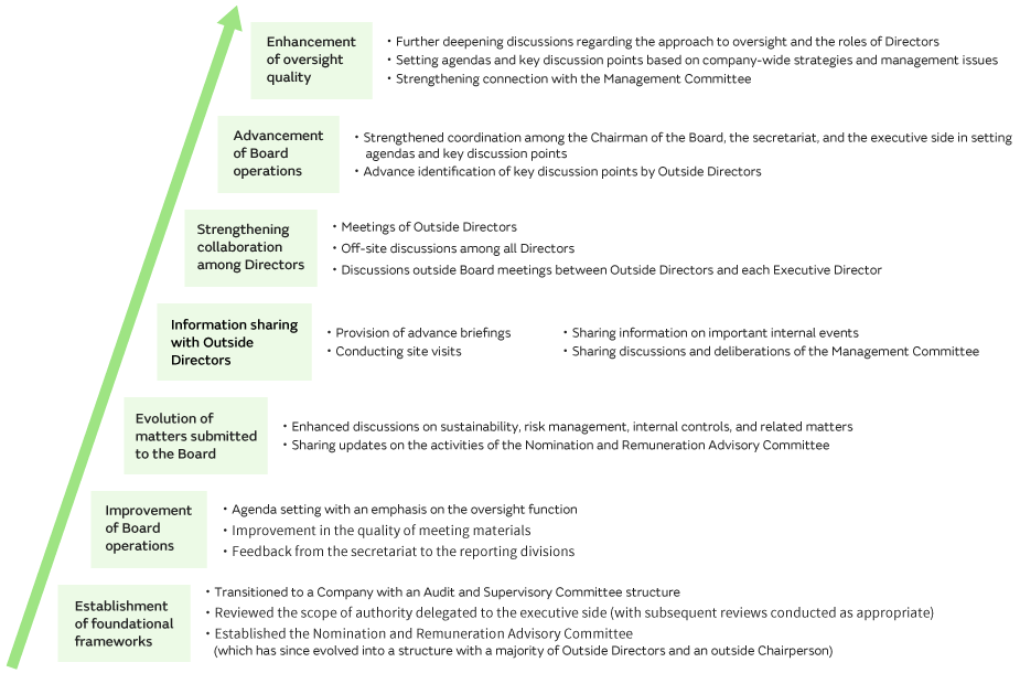 Image of Progress in Enhancing Board Effectiveness