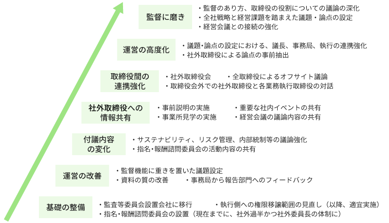 実効性向上の歩みの図
