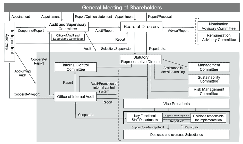 The Company adopts an organizational structure of a company with Audit and Supervisory Committee.