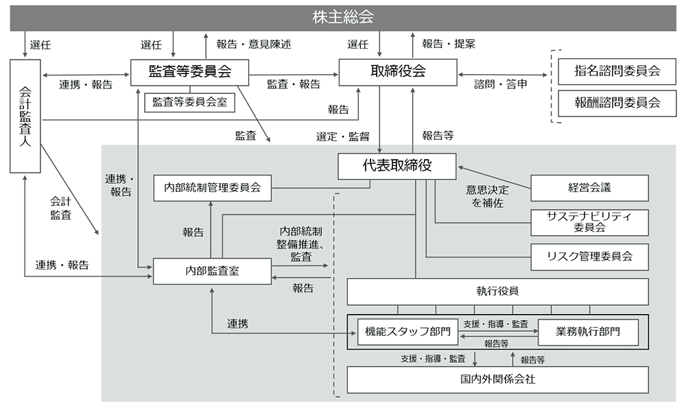 当社は監査等委員会設置会社の体制を採用しています。