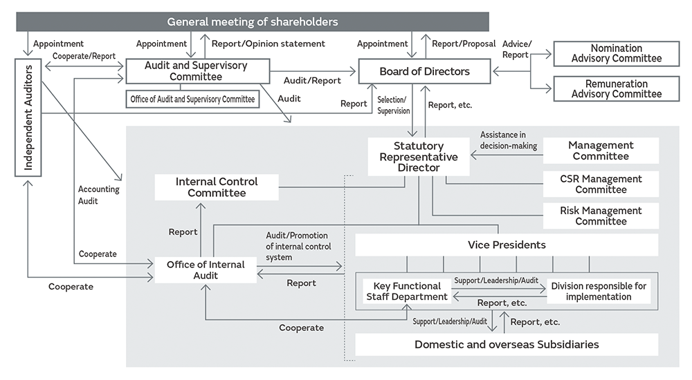Structure of corporate governance system