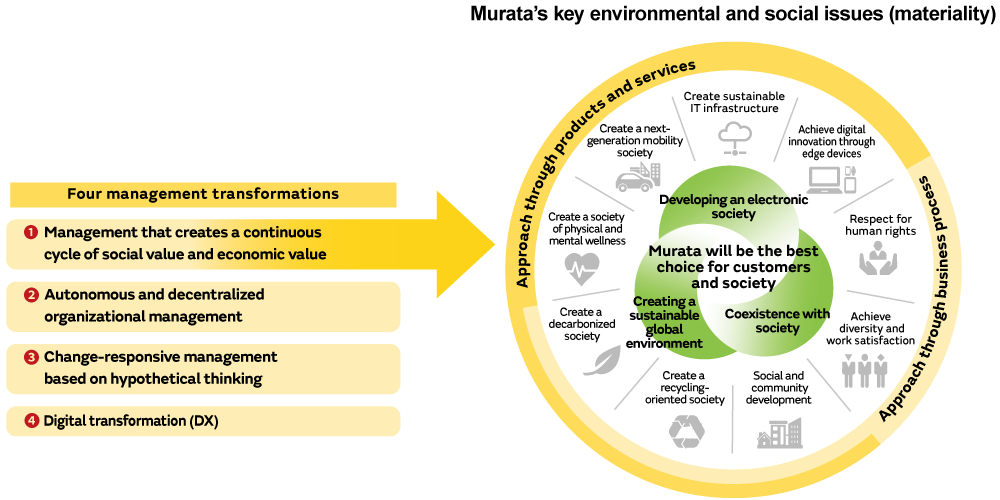 Image of Murata’s Key Environmental and Social Issues (Materiality)