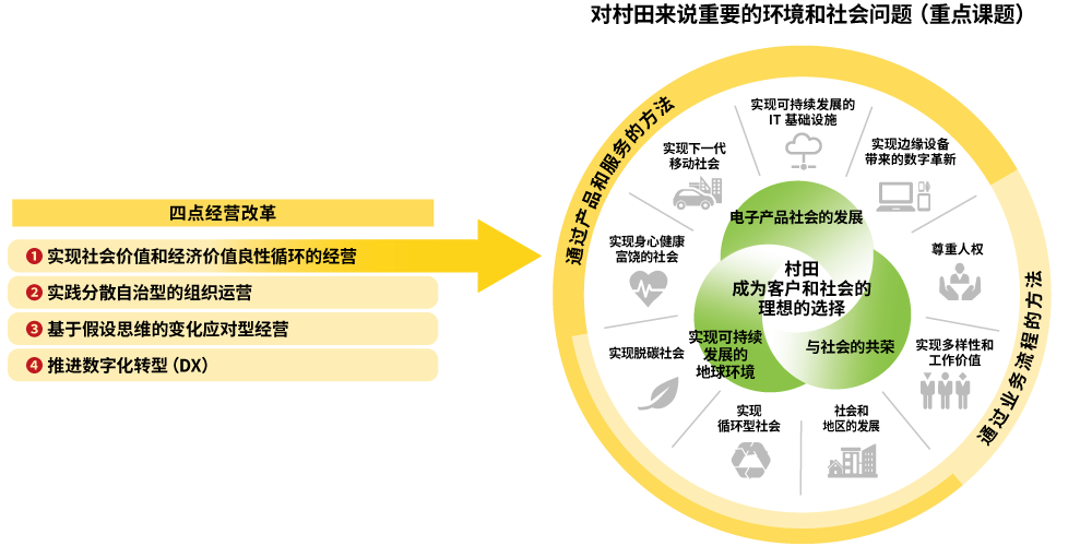 对村田来说重要的环境和社会问题图片