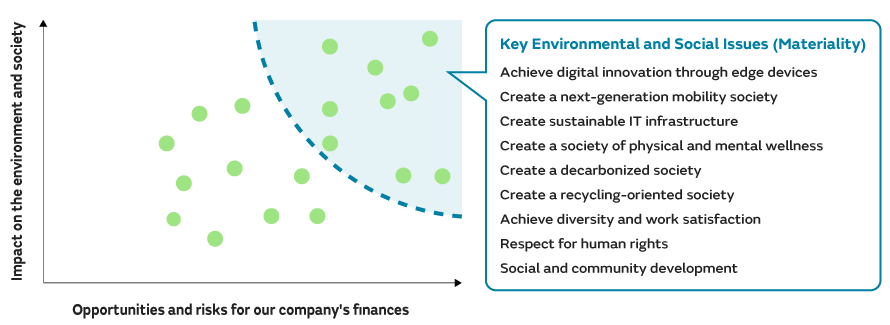 Image of Key Environmental and Social Issues (Materiality)