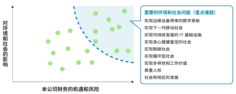 重要的环境和社会问题（重点课题）图片