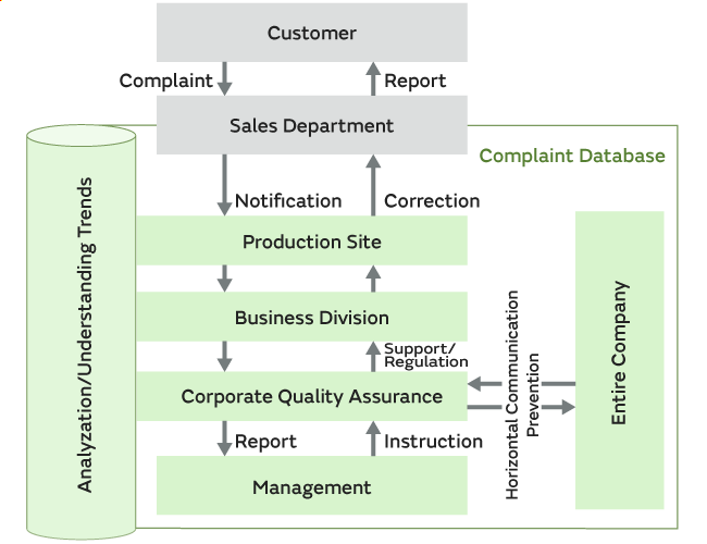 Image of From Product Quality Complaints to Complaint Prevention/Horizontal Communication