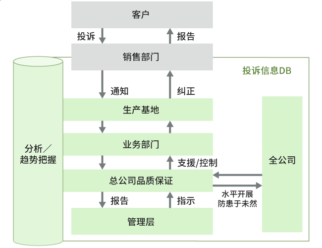 根据品质投诉防患于未然患未然以及水平展开的流程的图片