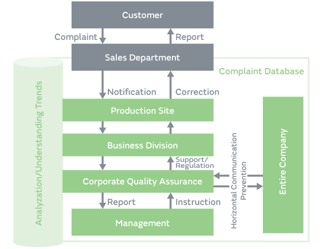 Image of From Product Quality Complaints to Complaint Prevention/Horizontal Communication