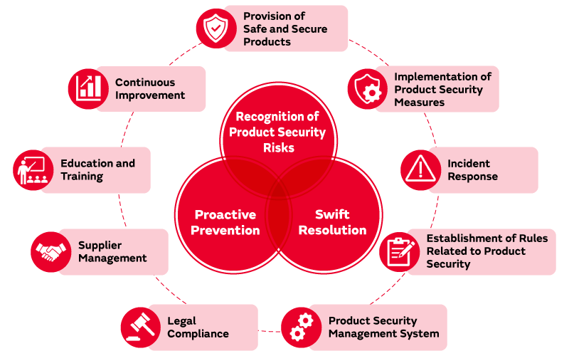 Image of Product Security Policy