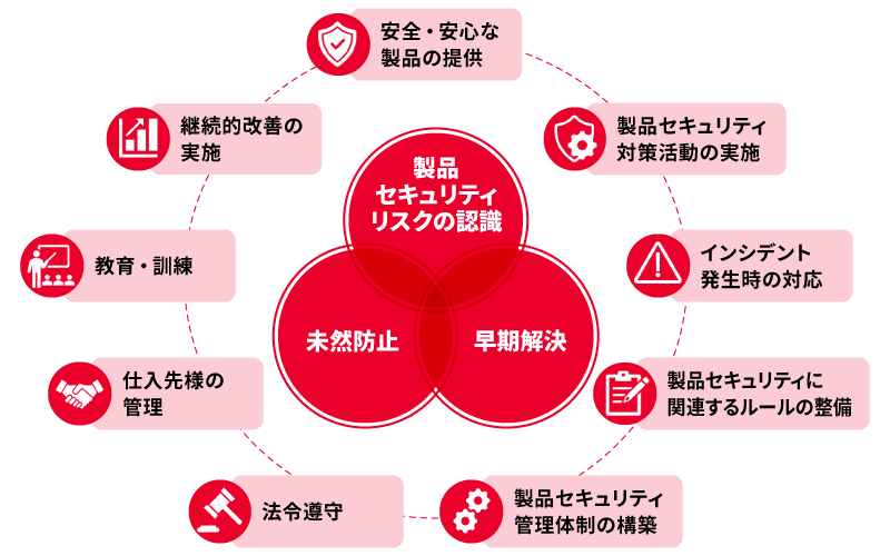 製品セキュリティポリシーの図