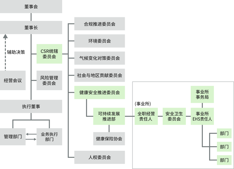 健康安全推进体制的图片