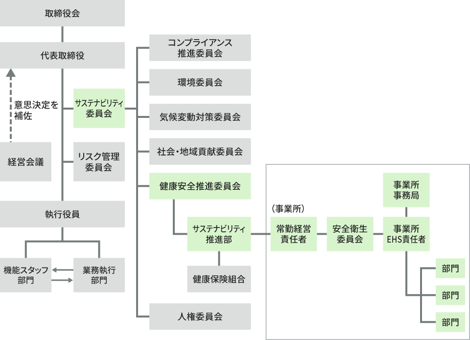 健康安全推進体制のイメージ図