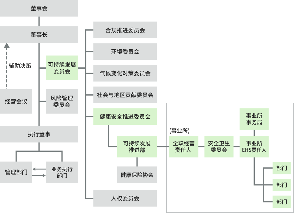 健康安全推进体制的图片