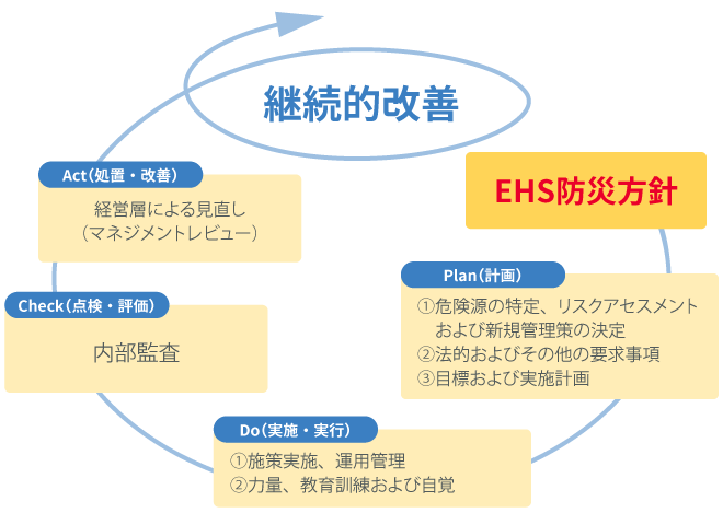 EHSマネジメントシステムのイメージ図