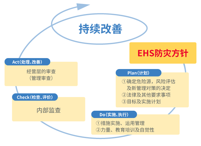 EHS管理体系的图片