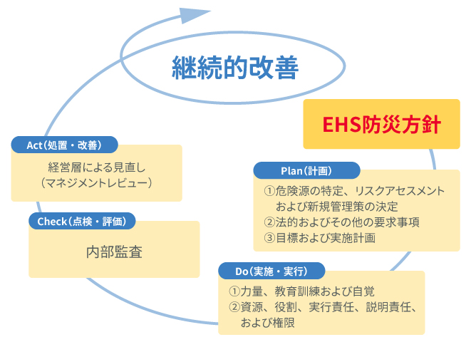 EHSマネジメントシステムのイメージ図