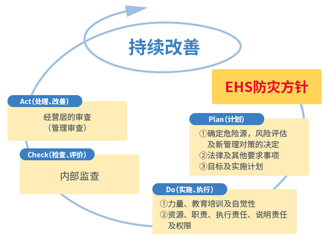 EHS管理体系的图片