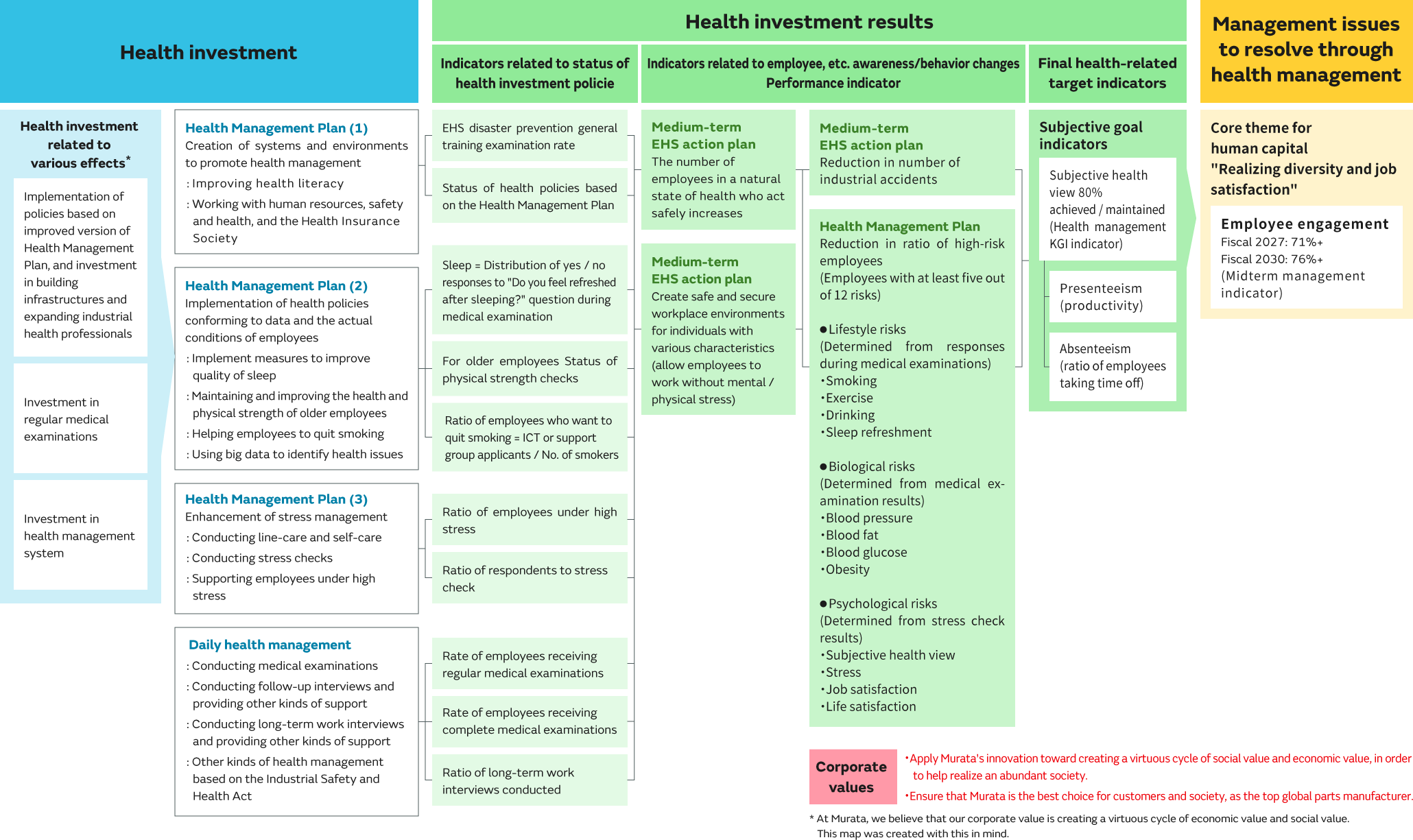 Murata's health management strategy map
