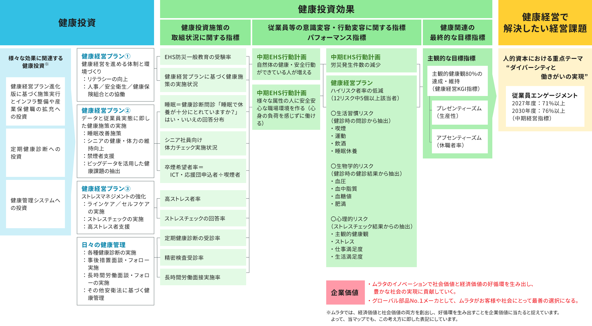 ムラタ健康経営戦略マップ