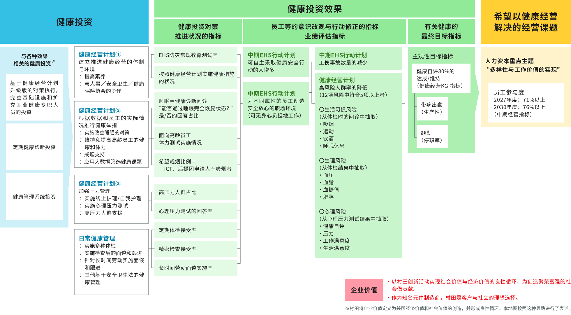 村田健康经营战略地图
