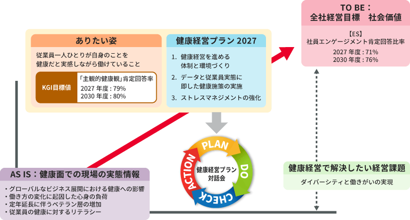 健康経営の図